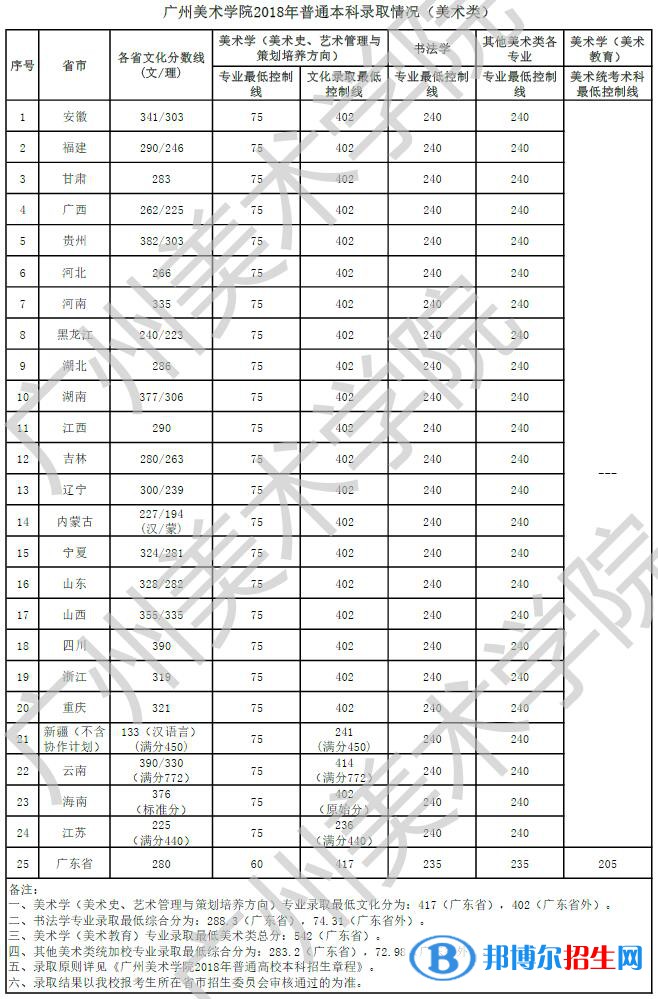 2022廣州美術(shù)學(xué)院藝術(shù)類錄取分?jǐn)?shù)線（含2020-2021歷年）