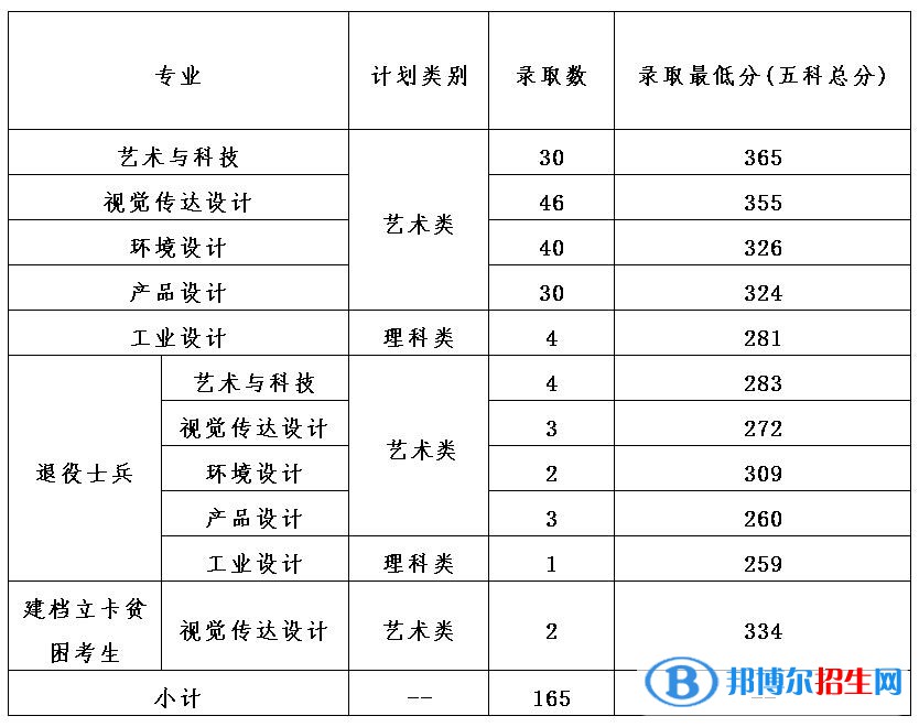 2022廣州美術(shù)學(xué)院藝術(shù)類錄取分?jǐn)?shù)線（含2020-2021歷年）