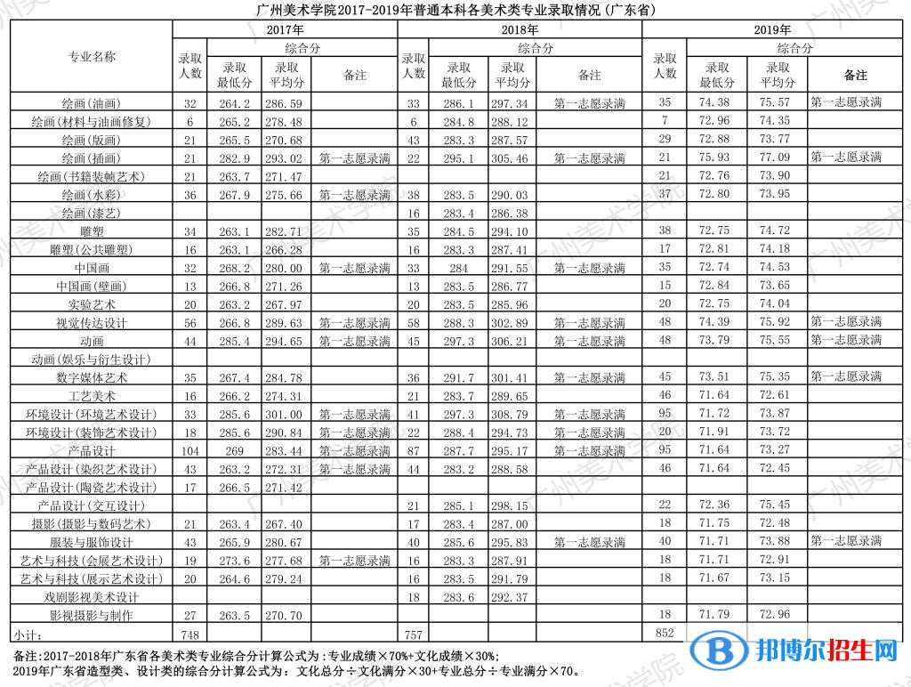 2022廣州美術(shù)學(xué)院藝術(shù)類錄取分?jǐn)?shù)線（含2020-2021歷年）