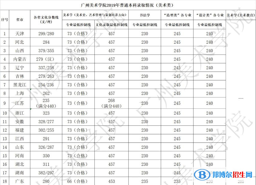 2022廣州美術(shù)學(xué)院藝術(shù)類錄取分?jǐn)?shù)線（含2020-2021歷年）