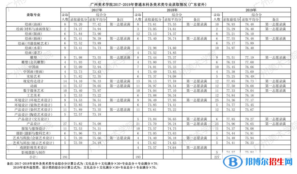 2022廣州美術(shù)學(xué)院藝術(shù)類錄取分?jǐn)?shù)線（含2020-2021歷年）