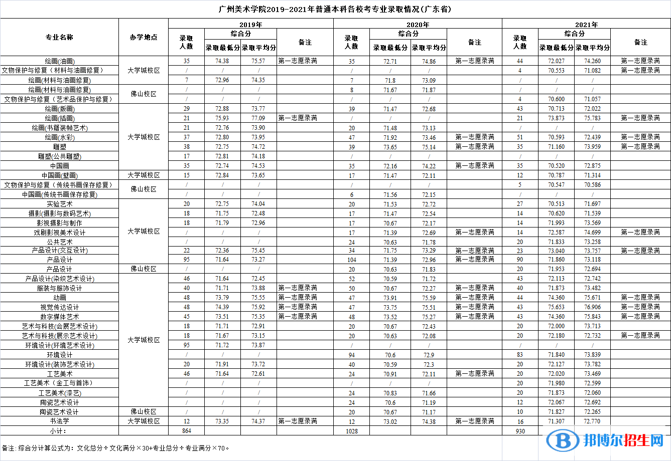 2022廣州美術(shù)學(xué)院藝術(shù)類錄取分?jǐn)?shù)線（含2020-2021歷年）