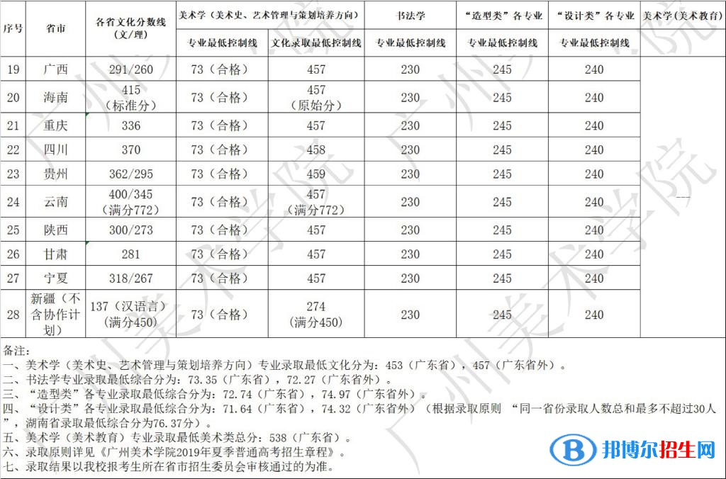 2022廣州美術(shù)學(xué)院藝術(shù)類錄取分?jǐn)?shù)線（含2020-2021歷年）