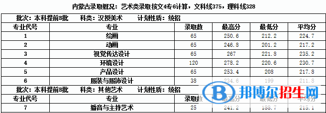 2022內蒙古大學創(chuàng)業(yè)學院藝術類錄取分數(shù)線（含2020-2021歷年）