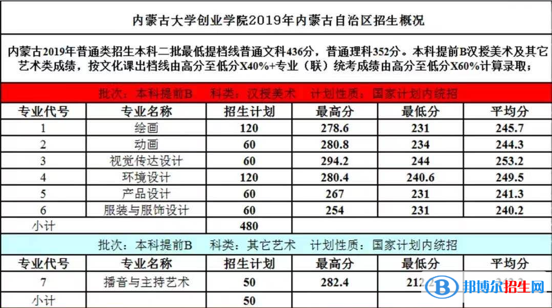 2022內蒙古大學創(chuàng)業(yè)學院藝術類錄取分數(shù)線（含2020-2021歷年）