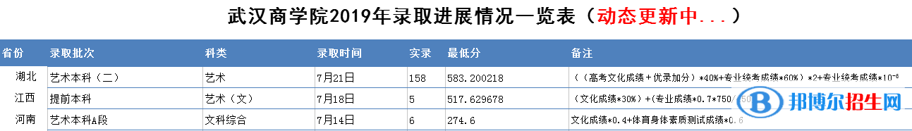 2022武漢商學(xué)院藝術(shù)類錄取分?jǐn)?shù)線（含2020-2021歷年）