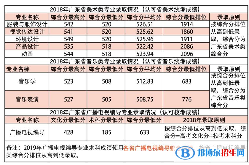 2022華南農(nóng)業(yè)大學(xué)藝術(shù)類錄取分?jǐn)?shù)線（含2020-2021歷年）