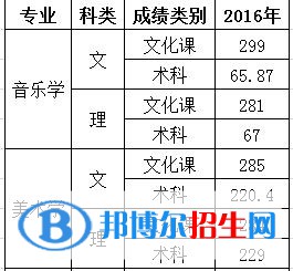 2022寧夏大學(xué)新華學(xué)院藝術(shù)類錄取分?jǐn)?shù)線（含2020-2021歷年）