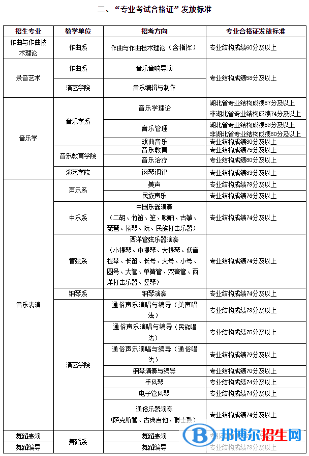 2022武漢音樂學院藝術類錄取分數(shù)線（含2020-2021歷年）