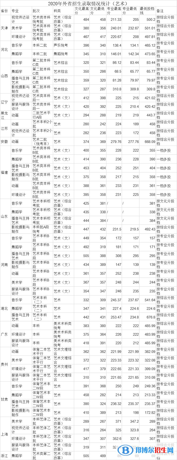 2022江西師范大學(xué)科學(xué)技術(shù)學(xué)院藝術(shù)類錄取分?jǐn)?shù)線（含2020-2021歷年）