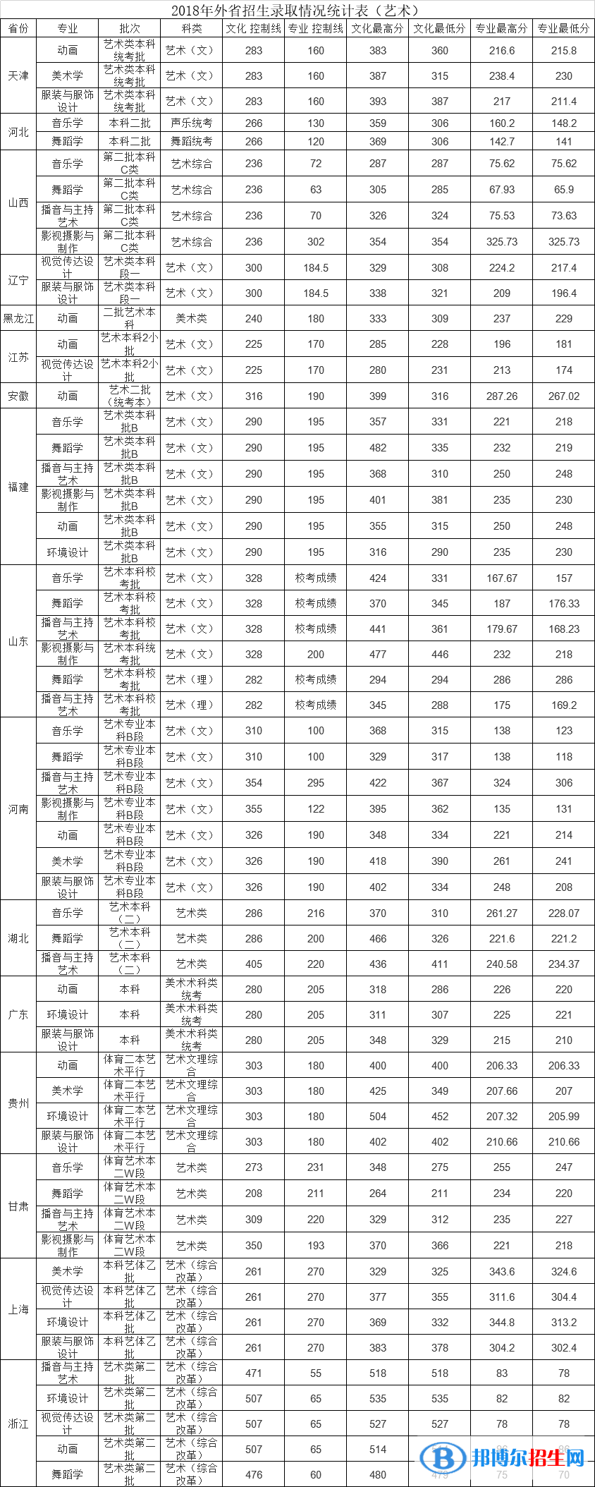 2022江西師范大學(xué)科學(xué)技術(shù)學(xué)院藝術(shù)類錄取分?jǐn)?shù)線（含2020-2021歷年）