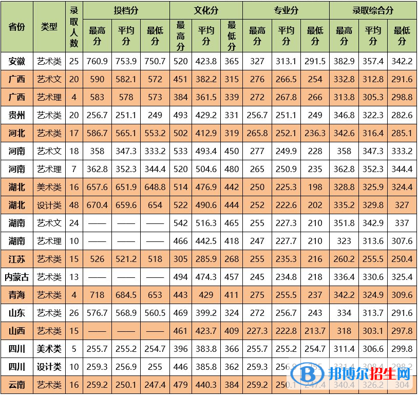 2022中南民族大學(xué)藝術(shù)類錄取分?jǐn)?shù)線（含2020-2021歷年）