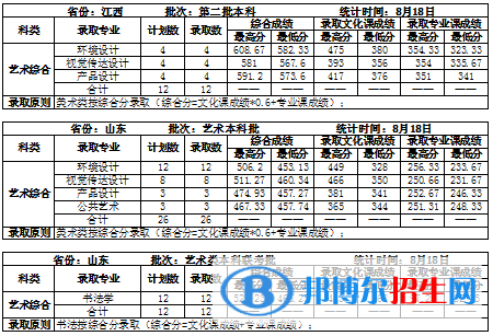 2022吉林建筑大學(xué)藝術(shù)類錄取分?jǐn)?shù)線（含2020-2021歷年）