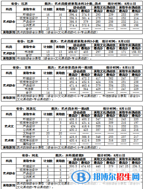 2022吉林建筑大學(xué)藝術(shù)類錄取分?jǐn)?shù)線（含2020-2021歷年）