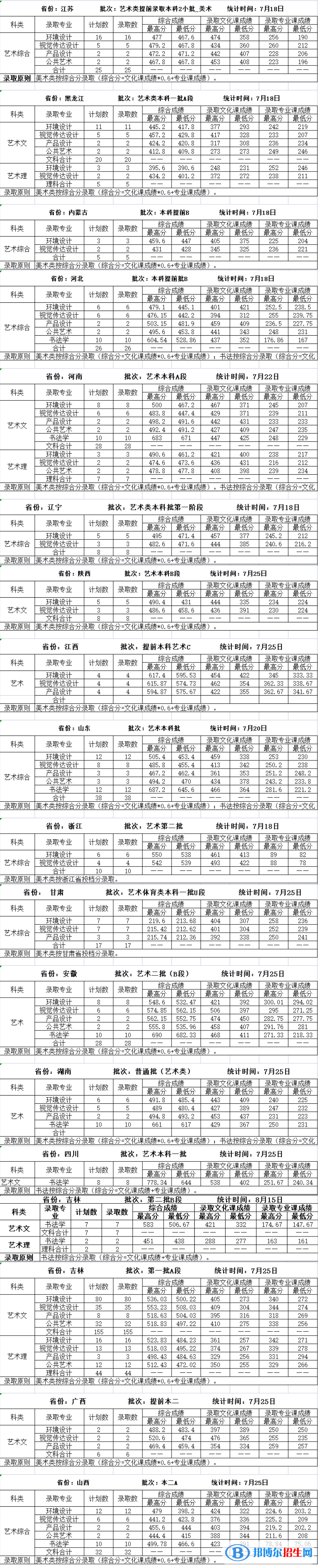 2022吉林建筑大學(xué)藝術(shù)類錄取分?jǐn)?shù)線（含2020-2021歷年）