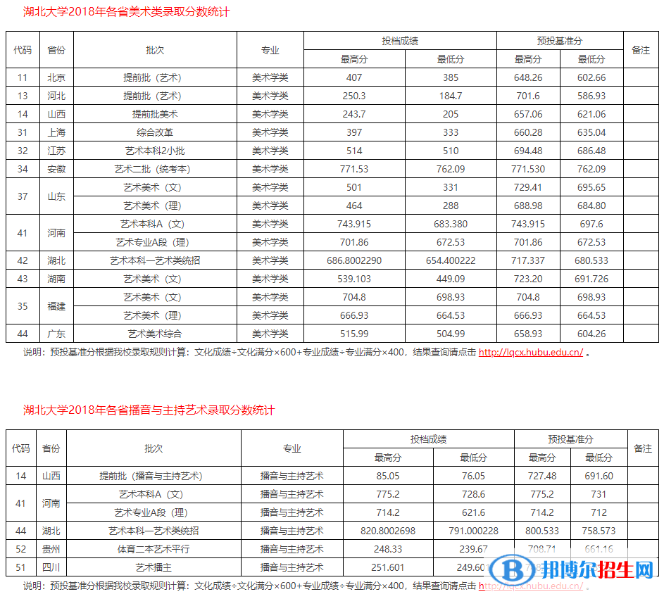 2022湖北大學藝術類錄取分數(shù)線（含2020-2021歷年）