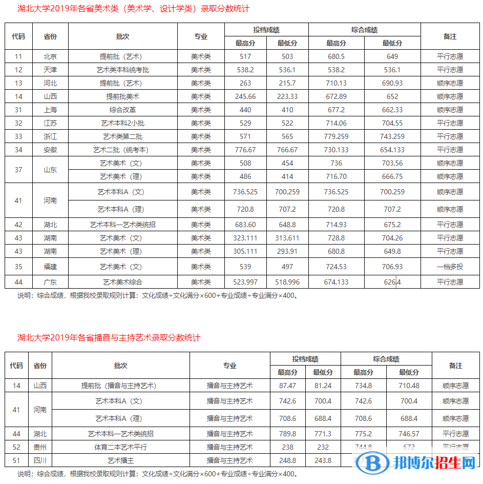2022湖北大學藝術類錄取分數(shù)線（含2020-2021歷年）