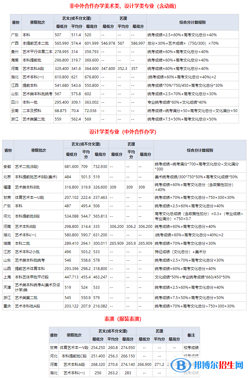 2022武漢紡織大學(xué)藝術(shù)類錄取分?jǐn)?shù)線（含2020-2021歷年）