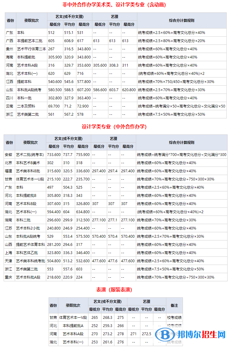 2022武漢紡織大學(xué)藝術(shù)類錄取分?jǐn)?shù)線（含2020-2021歷年）