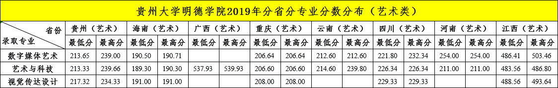 2022貴陽信息科技學(xué)院藝術(shù)類錄取分?jǐn)?shù)線（含2020-2021歷年）