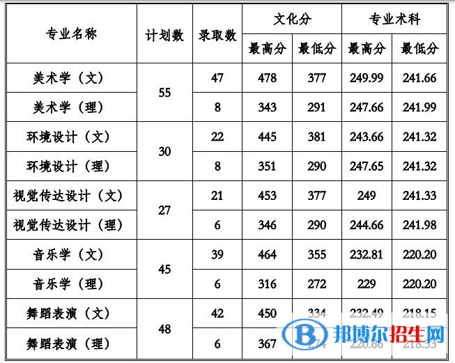 2022貴州工程應(yīng)用技術(shù)學(xué)院藝術(shù)類錄取分?jǐn)?shù)線（含2020-2021歷年）