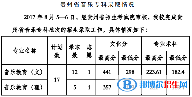 2022貴州工程應(yīng)用技術(shù)學(xué)院藝術(shù)類錄取分?jǐn)?shù)線（含2020-2021歷年）