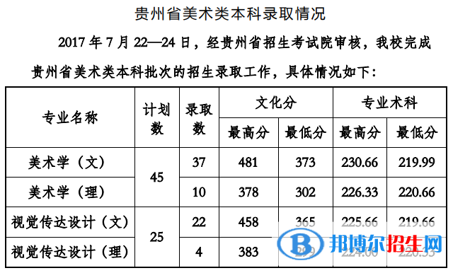 2022貴州工程應(yīng)用技術(shù)學(xué)院藝術(shù)類錄取分?jǐn)?shù)線（含2020-2021歷年）