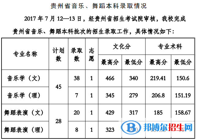 2022貴州工程應(yīng)用技術(shù)學(xué)院藝術(shù)類錄取分?jǐn)?shù)線（含2020-2021歷年）