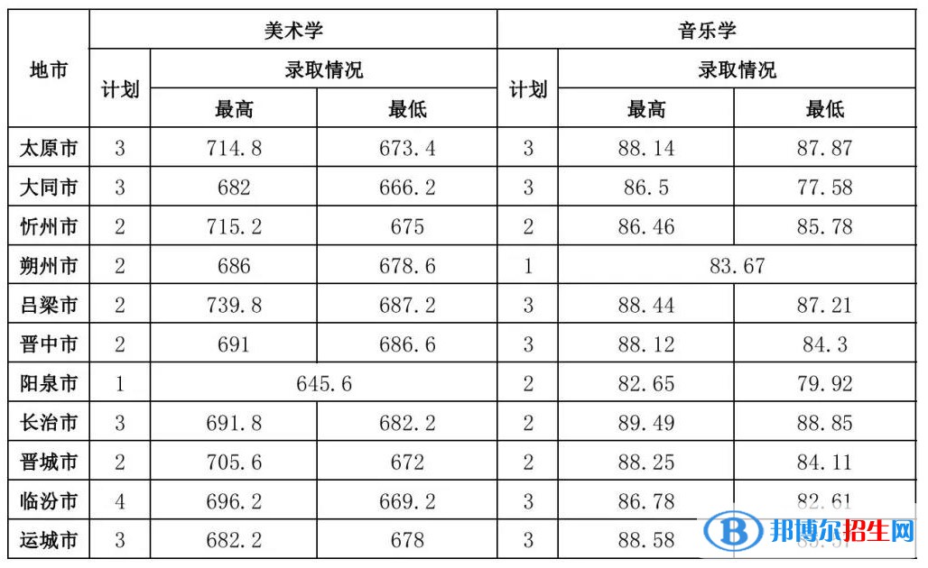 2022山西師范大學(xué)藝術(shù)類錄取分?jǐn)?shù)線（含2020-2021歷年）