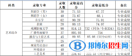 2022山西師范大學(xué)藝術(shù)類錄取分?jǐn)?shù)線（含2020-2021歷年）