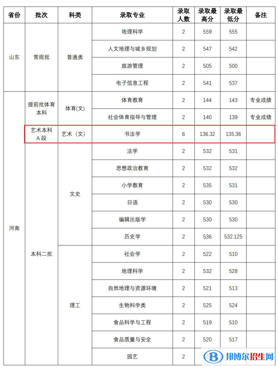 2022山西師范大學(xué)藝術(shù)類錄取分?jǐn)?shù)線（含2020-2021歷年）