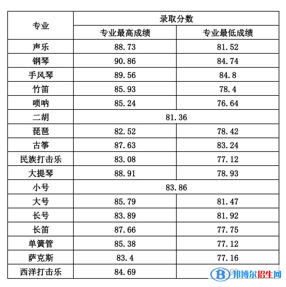 2022山西師范大學(xué)藝術(shù)類錄取分?jǐn)?shù)線（含2020-2021歷年）