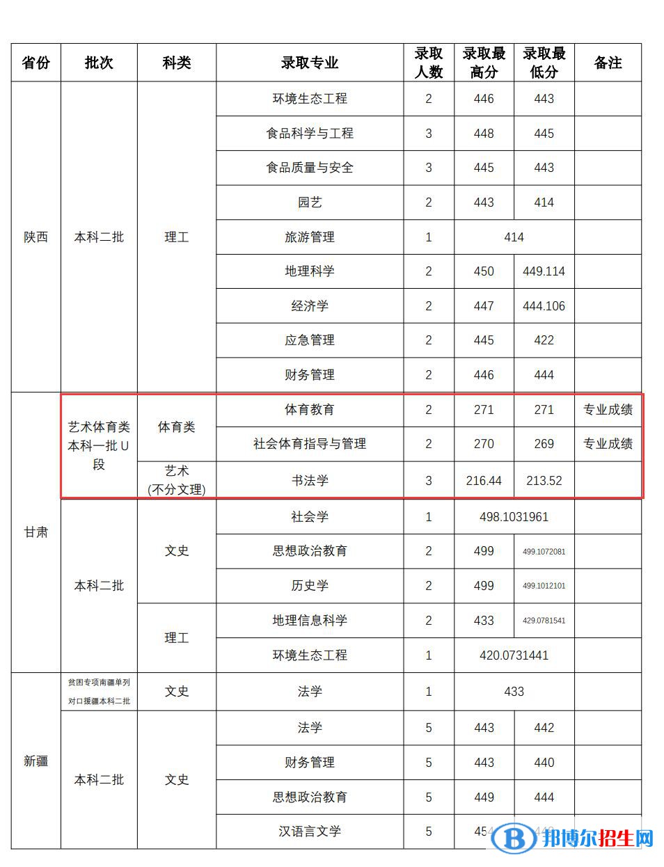 2022山西師范大學(xué)藝術(shù)類錄取分?jǐn)?shù)線（含2020-2021歷年）