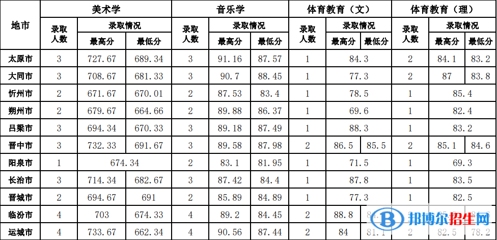 2022山西師范大學(xué)藝術(shù)類錄取分?jǐn)?shù)線（含2020-2021歷年）