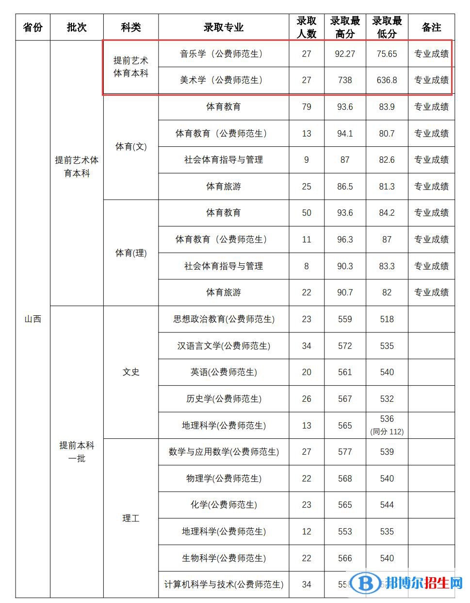 2022山西師范大學(xué)藝術(shù)類錄取分?jǐn)?shù)線（含2020-2021歷年）