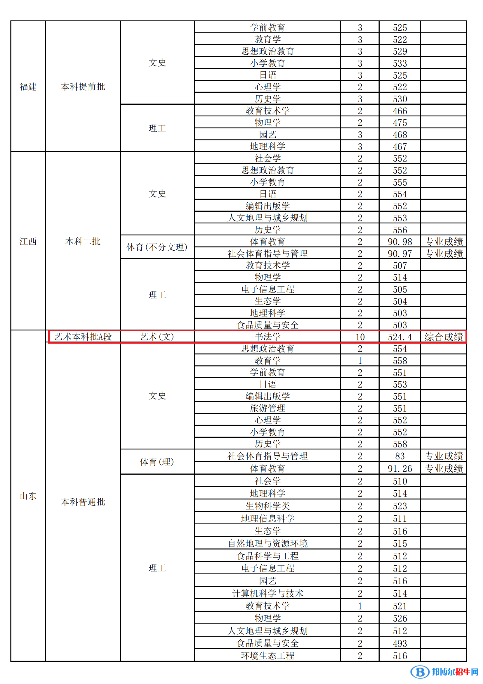 2022山西師范大學(xué)藝術(shù)類錄取分?jǐn)?shù)線（含2020-2021歷年）