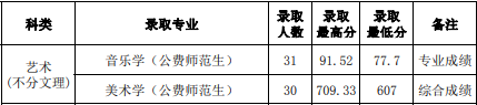 2022山西師范大學(xué)藝術(shù)類錄取分?jǐn)?shù)線（含2020-2021歷年）