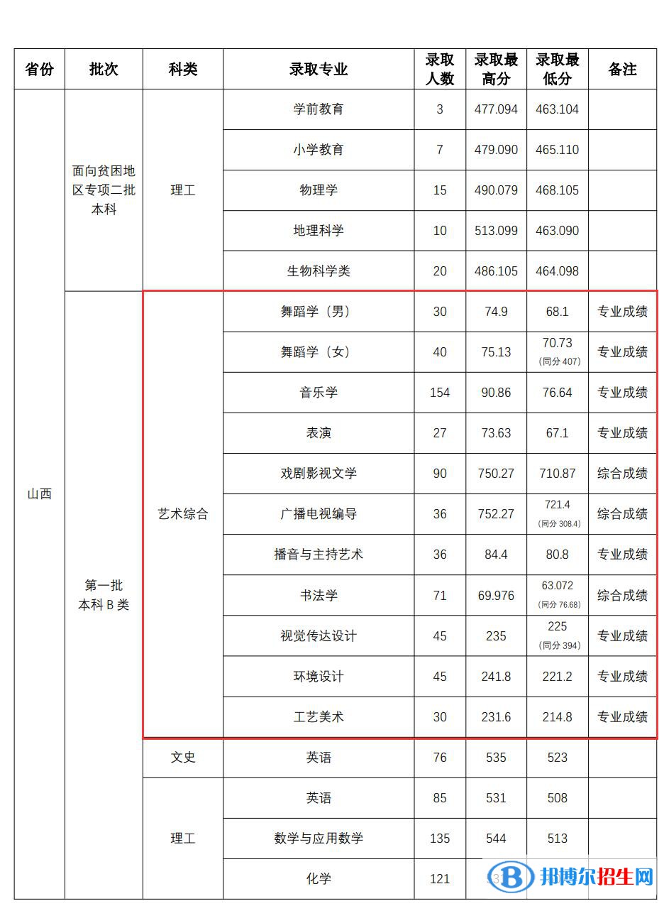 2022山西師范大學(xué)藝術(shù)類錄取分?jǐn)?shù)線（含2020-2021歷年）