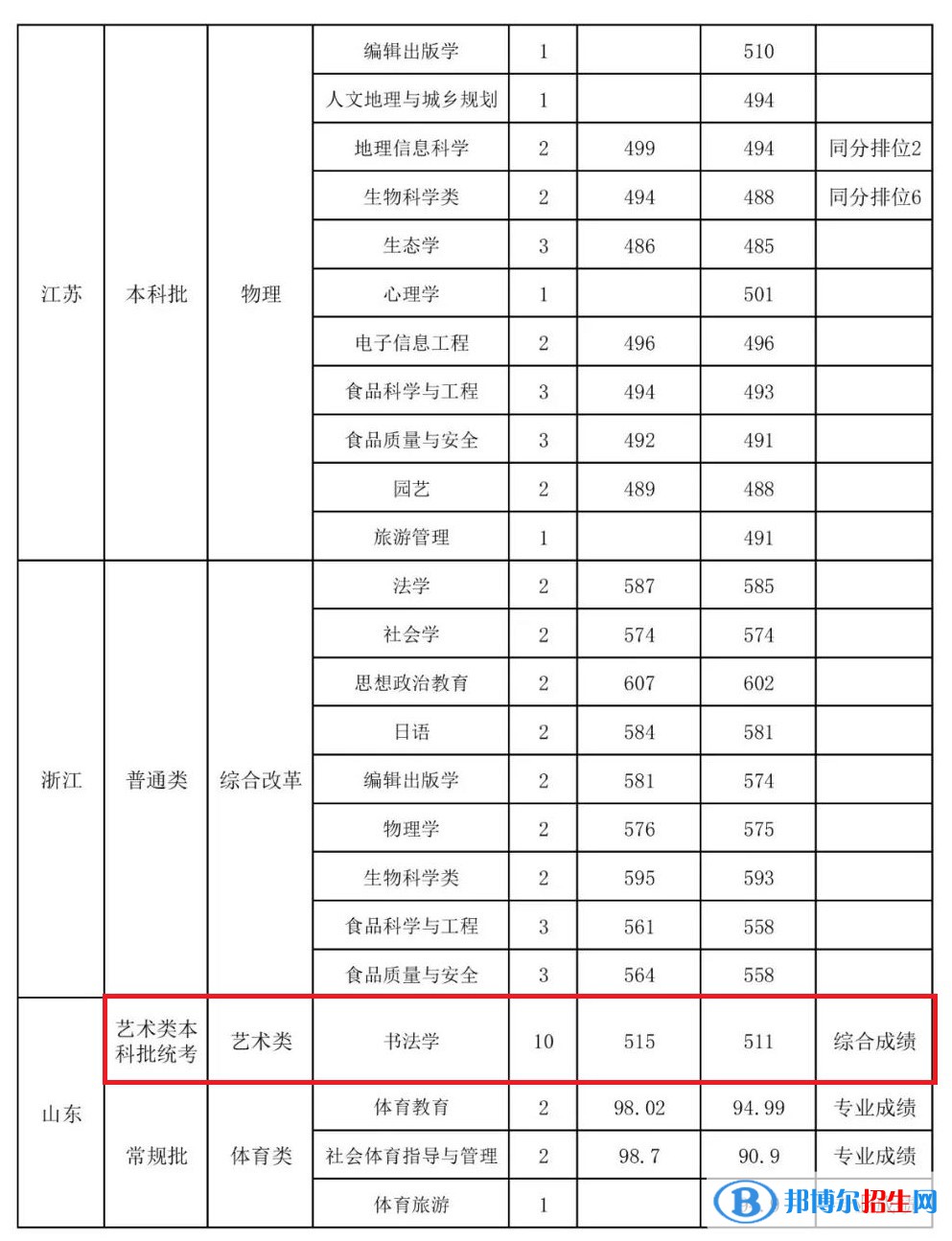 2022山西師范大學(xué)藝術(shù)類錄取分?jǐn)?shù)線（含2020-2021歷年）