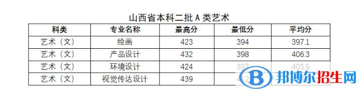 2022太原科技大學(xué)藝術(shù)類錄取分?jǐn)?shù)線（含2020-2021歷年）