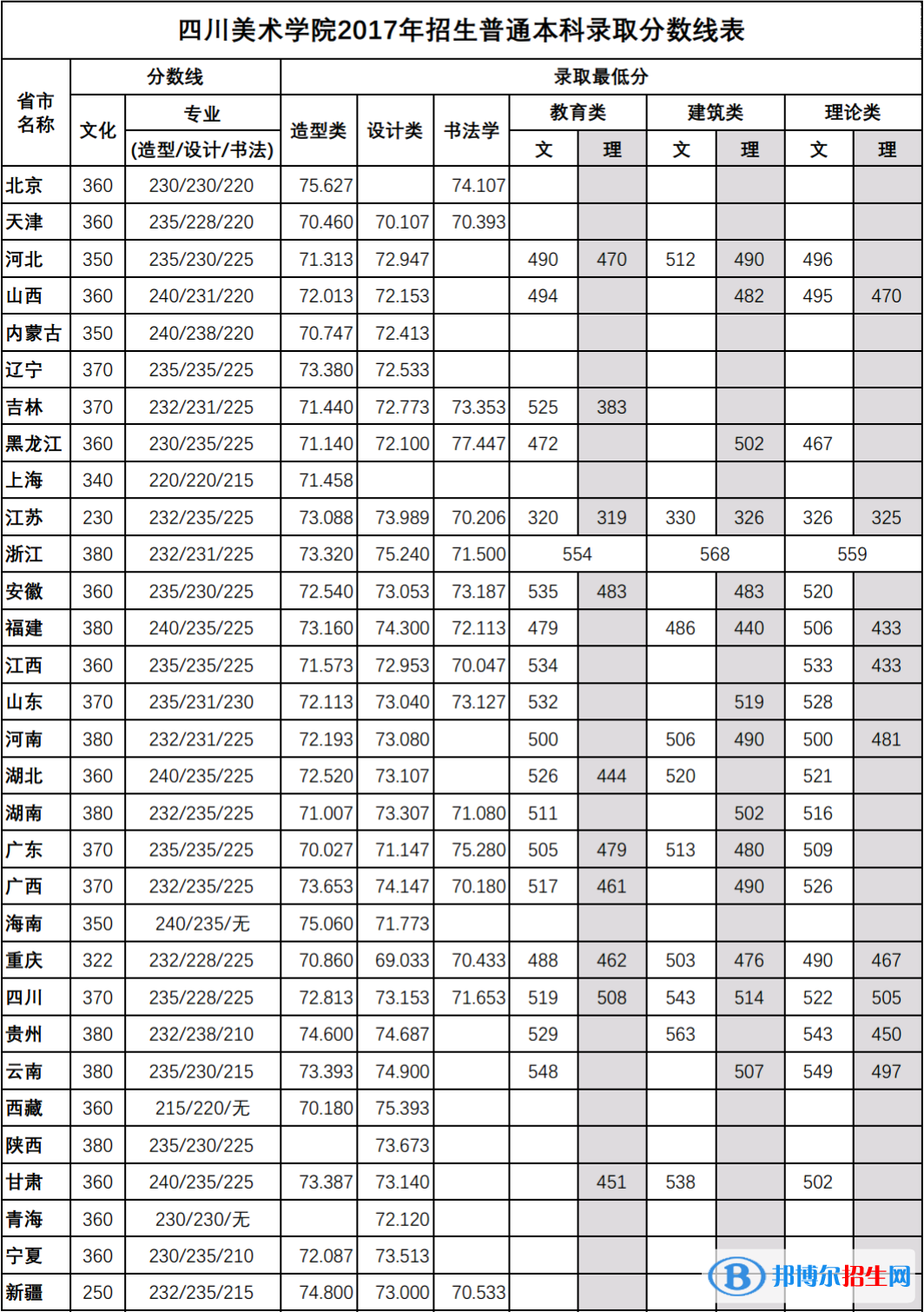 2022四川美術(shù)學(xué)院藝術(shù)類錄取分?jǐn)?shù)線（含2020-2021歷年）