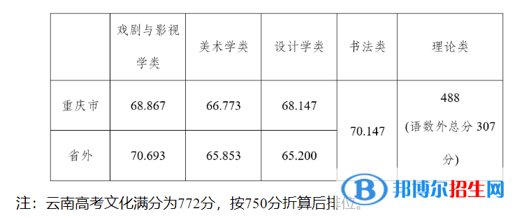 2022四川美術(shù)學(xué)院藝術(shù)類錄取分?jǐn)?shù)線（含2020-2021歷年）