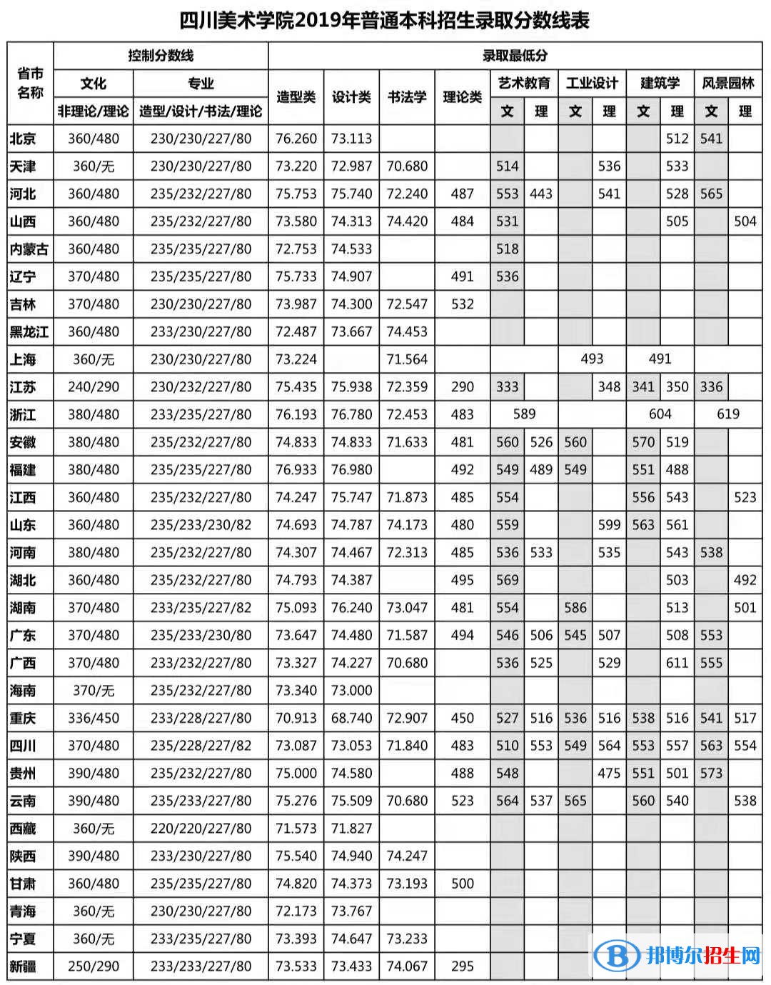 2022四川美術(shù)學(xué)院藝術(shù)類錄取分?jǐn)?shù)線（含2020-2021歷年）