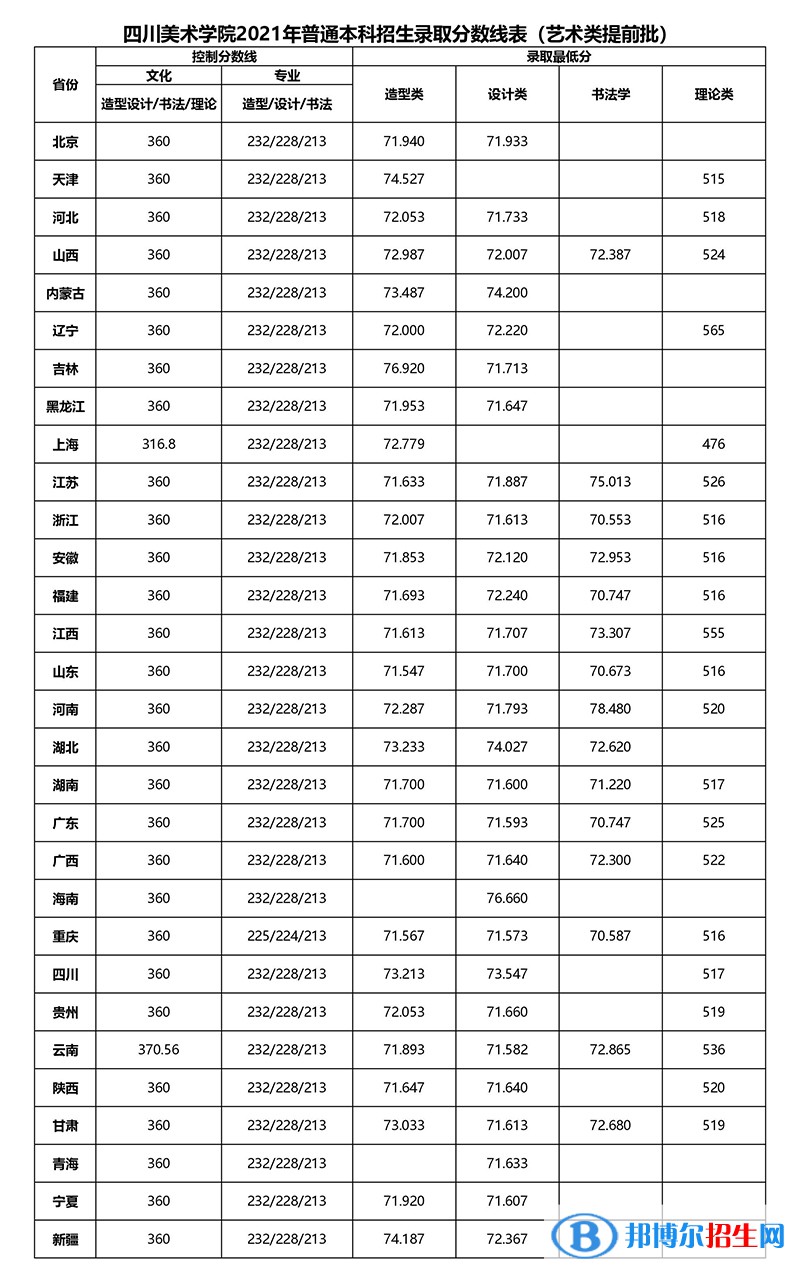 2022四川美術(shù)學(xué)院藝術(shù)類錄取分?jǐn)?shù)線（含2020-2021歷年）