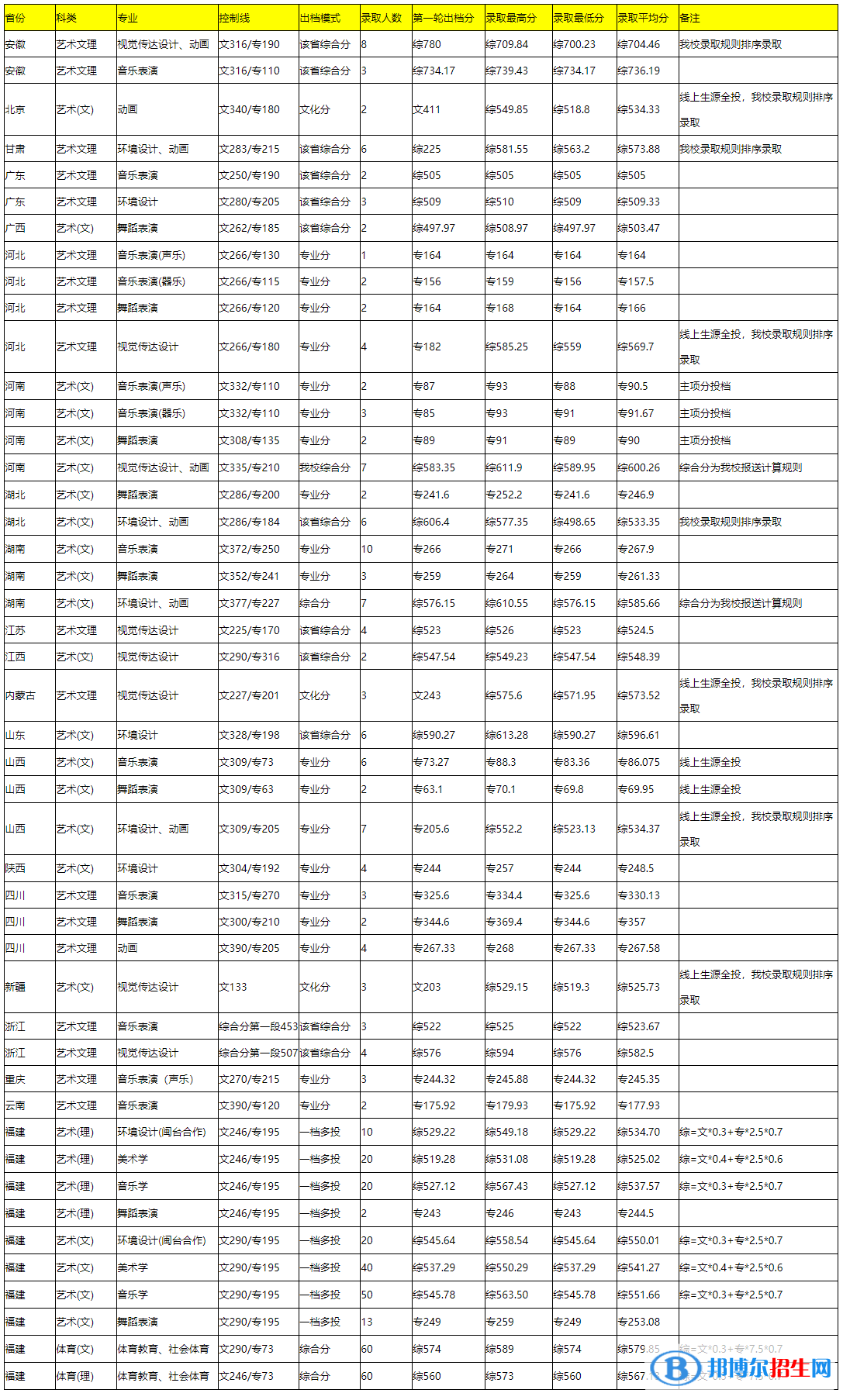 2022集美大學(xué)藝術(shù)類錄取分?jǐn)?shù)線（含2020-2021歷年）