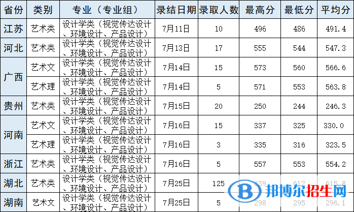 2022武漢輕工大學(xué)藝術(shù)類錄取分數(shù)線（含2020-2021歷年）