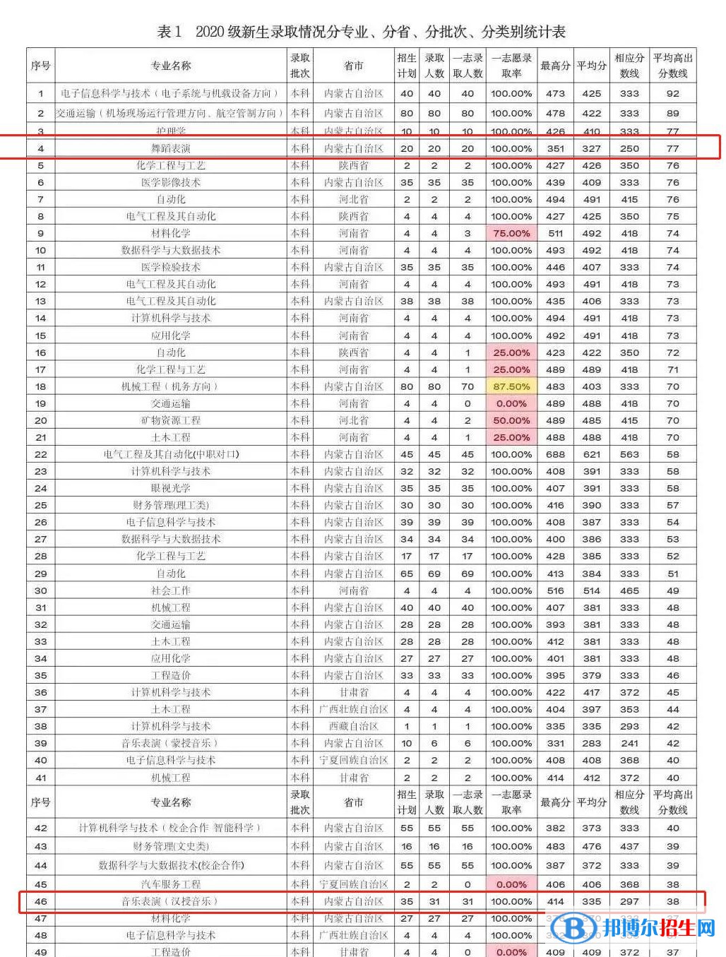 2022鄂爾多斯應用技術學院藝術類錄取分數(shù)線（含2020-2021歷年）