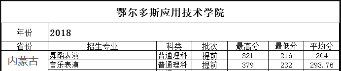 2022鄂爾多斯應用技術學院藝術類錄取分數(shù)線（含2020-2021歷年）