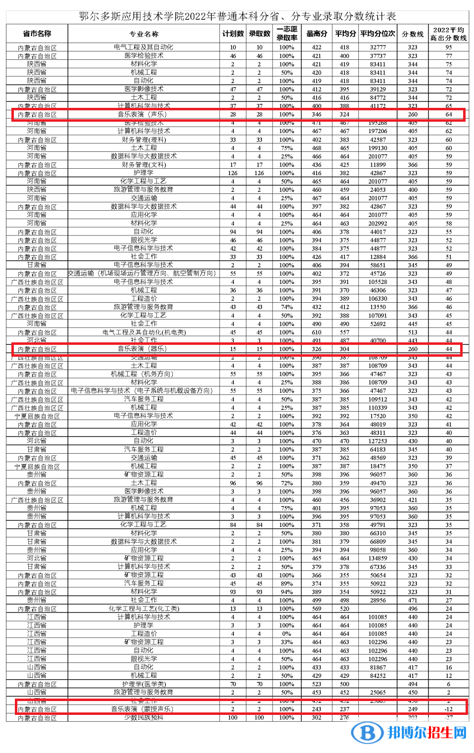 2022鄂爾多斯應(yīng)用技術(shù)學(xué)院藝術(shù)類(lèi)錄取分?jǐn)?shù)線（含2020-2021歷年）