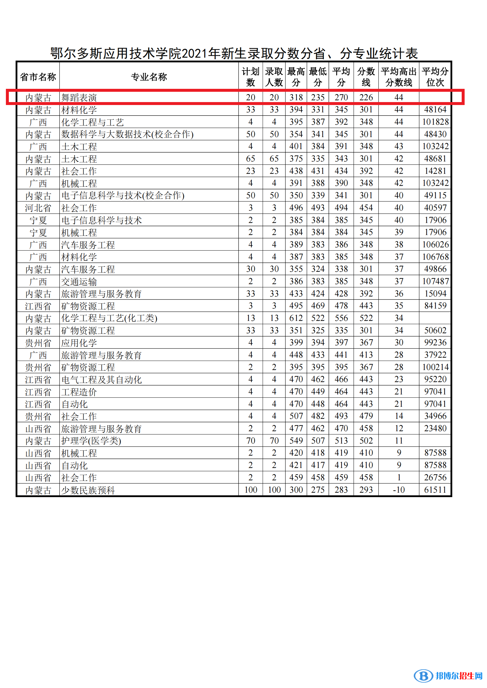 2022鄂爾多斯應用技術學院藝術類錄取分數(shù)線（含2020-2021歷年）